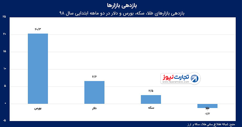 دوماهه