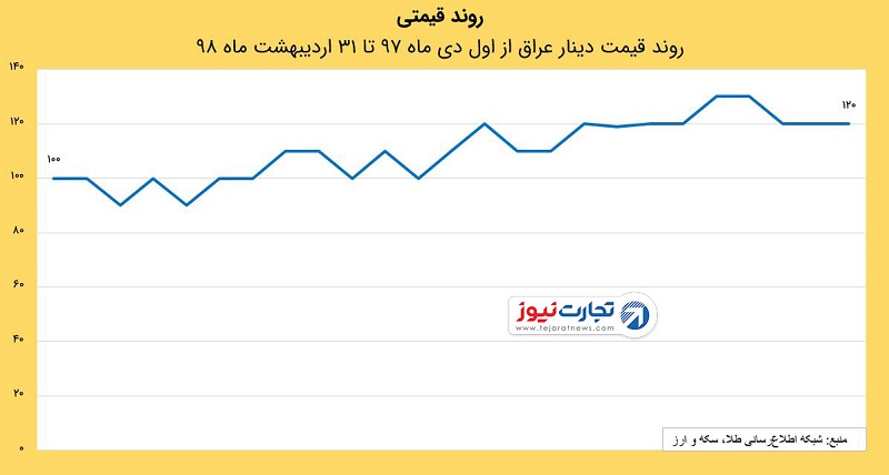 دینار