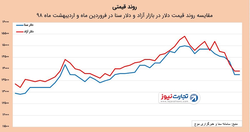 سنا و آزاد