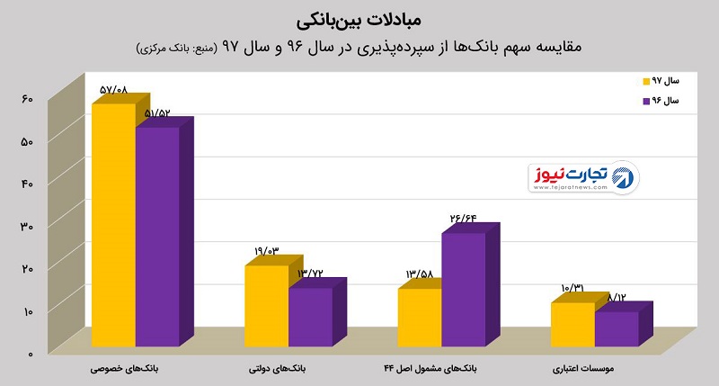 سپرده پذیری بانک ها