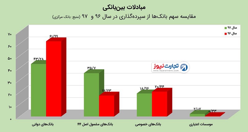 سپرده گذاری بانک ها