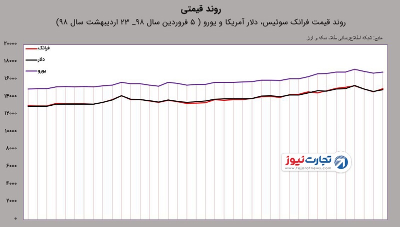 فرانک یورو دلار