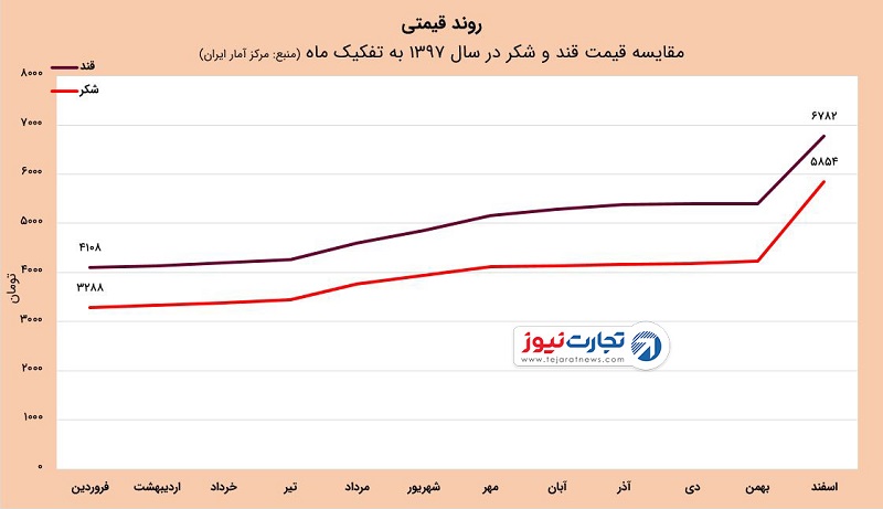 قند و شکر 97