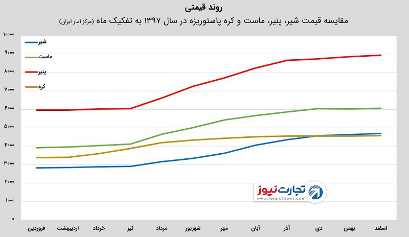 لبنیات