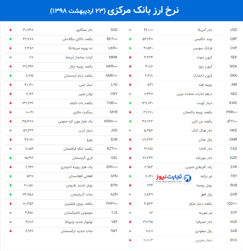 نرخ ارز بانک مرکزی 2