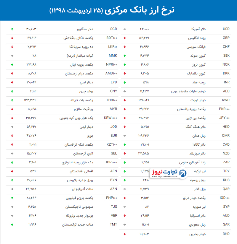 نرخ ارز بانک مرکزی 3