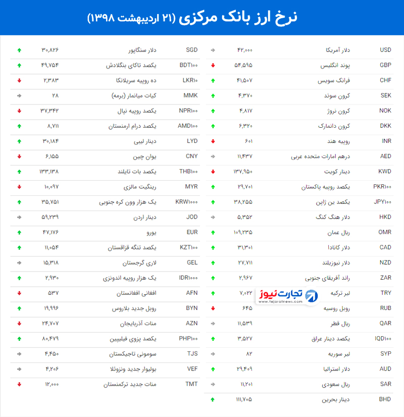 نرخ ارز بانک مرکزی 54