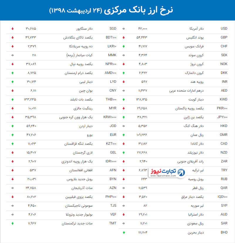 نرخ ارز بانک مرکزی