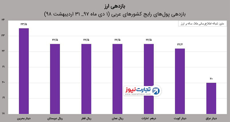 پول عربی