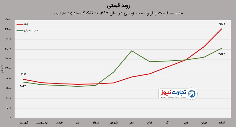 پیاز و سیب زمینی 97