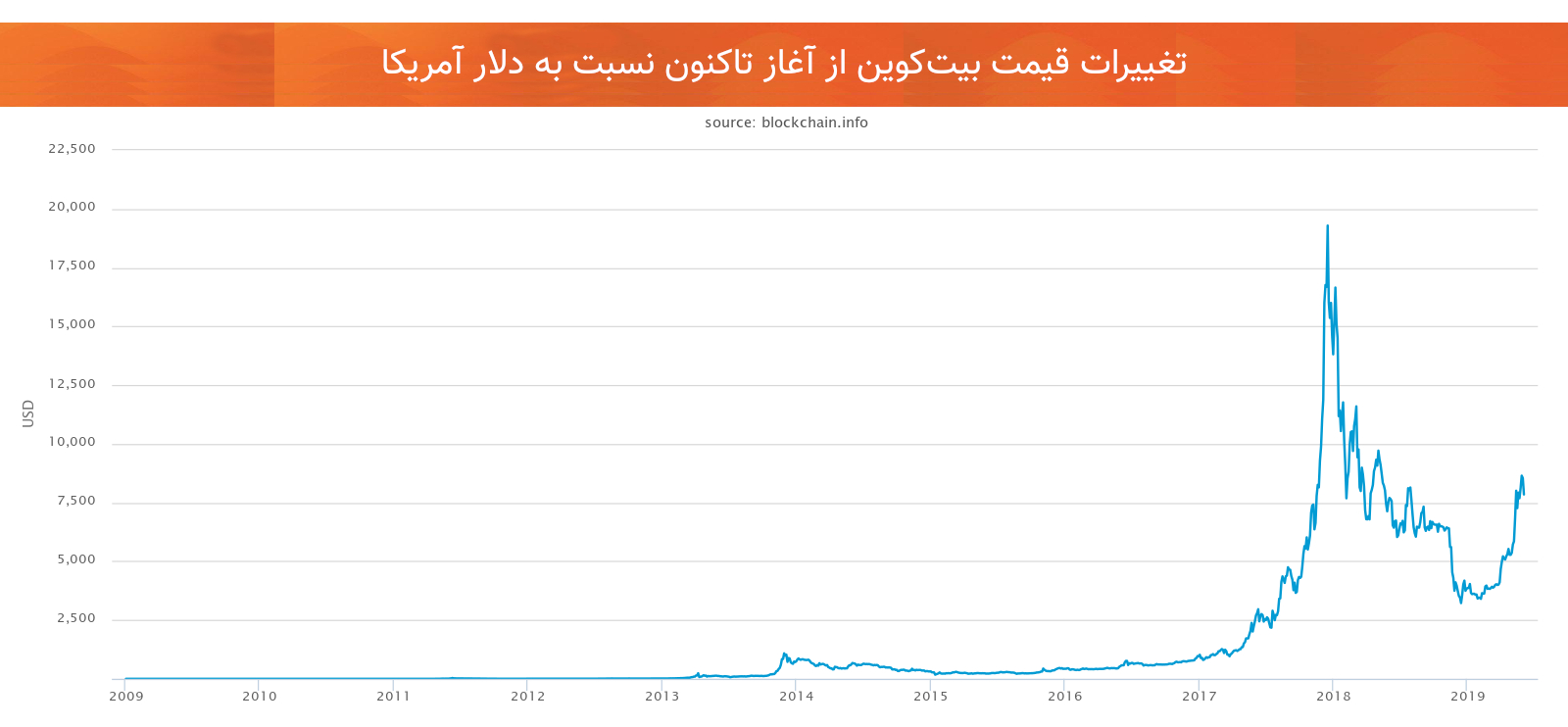 نمودار قیمت بیت‌کوین