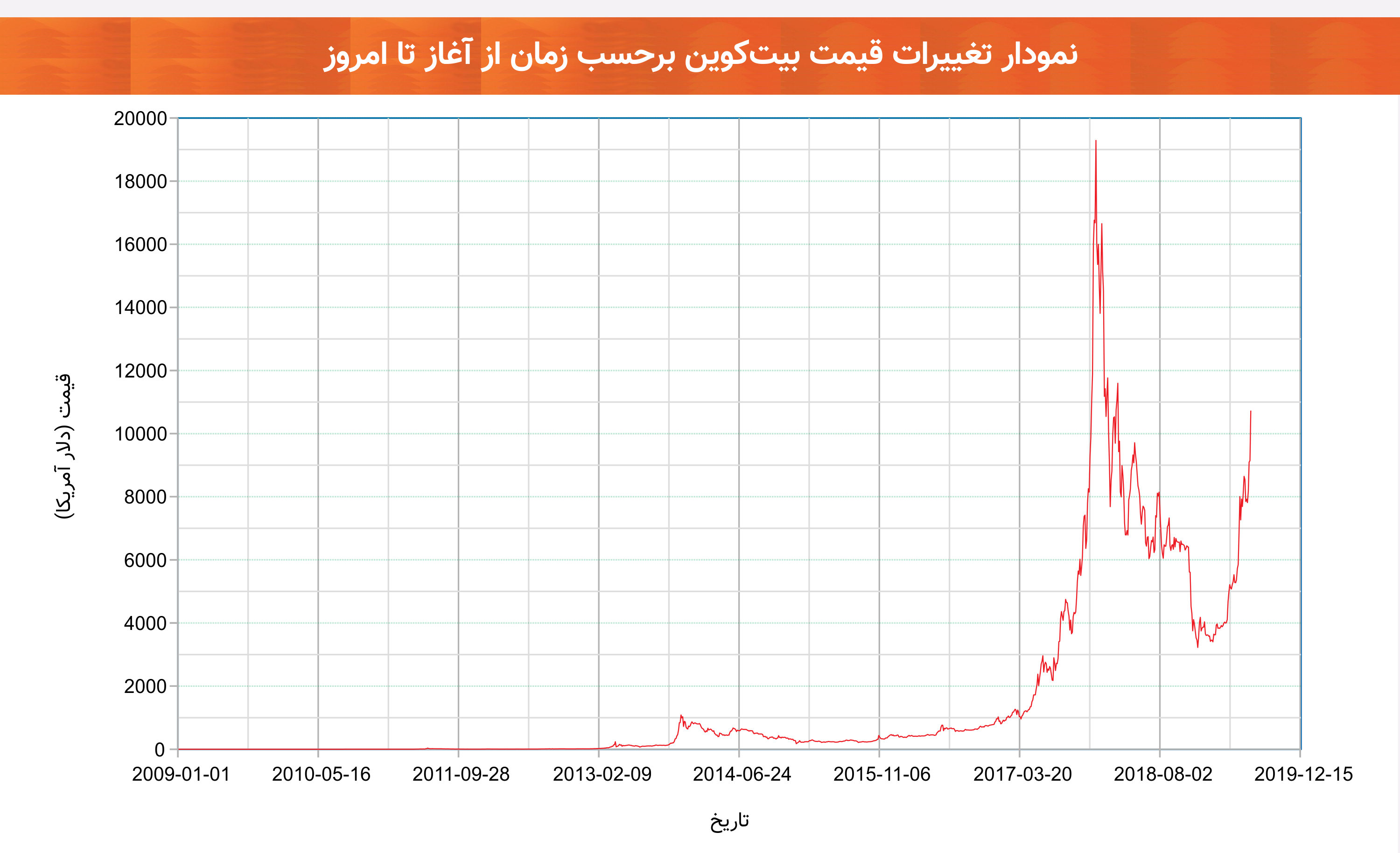 نمودار تاریخی قیمت بیت‌کوین از آغاز تا امروز