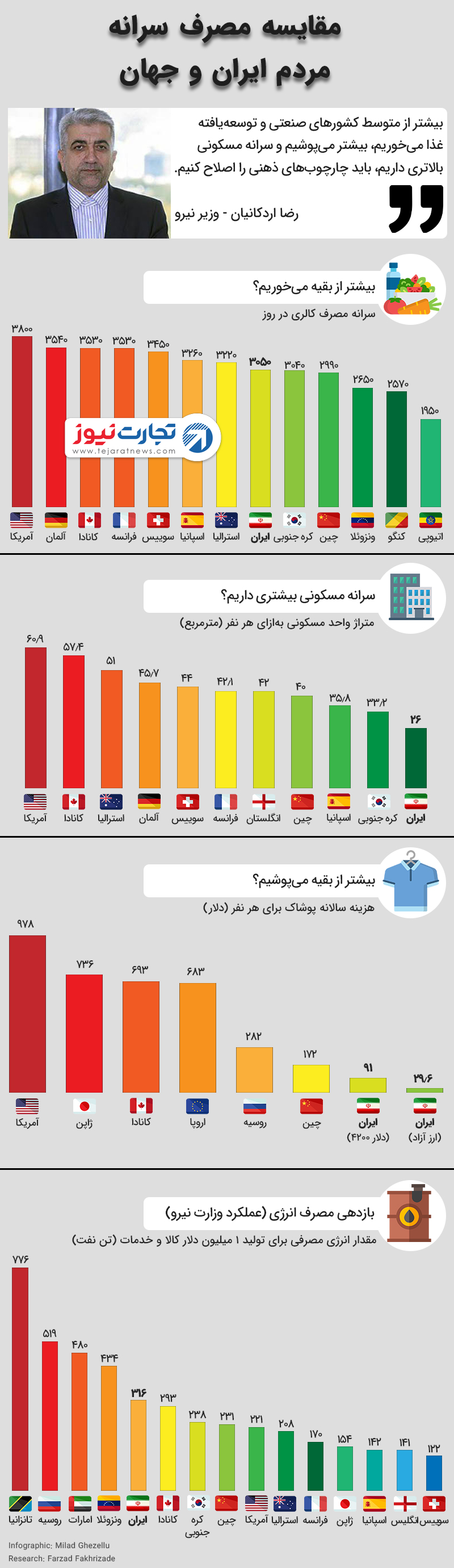 وزیر نیرو چینی‌ها یک وعده بیشتر می‌خوریم