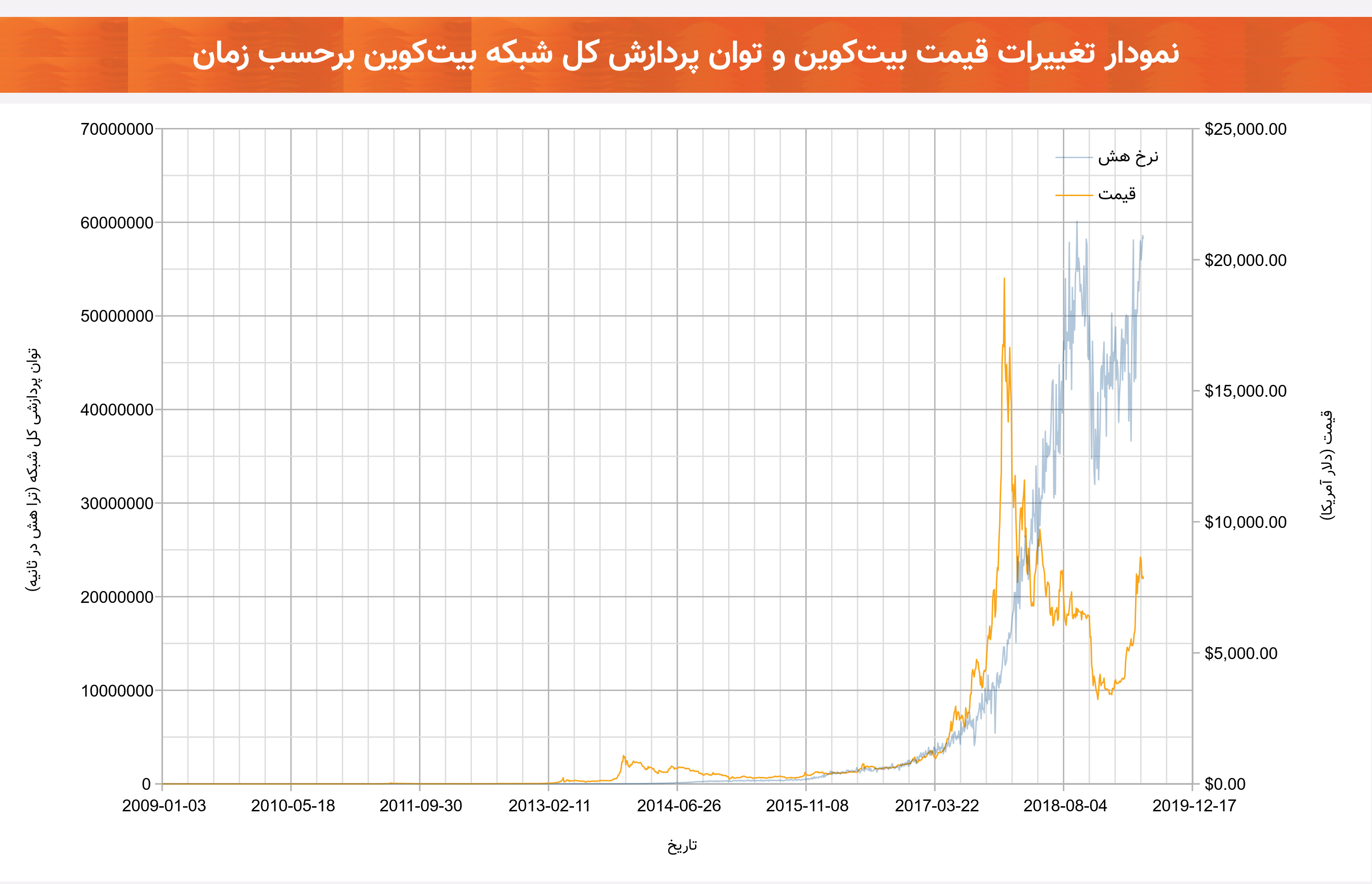 نمودار تغییرات قیمت و توان پردازشی شبکه بیت‌کوین