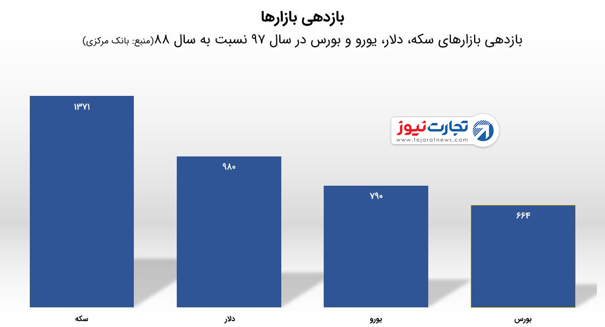 بازدهی بازارها 10 ساله