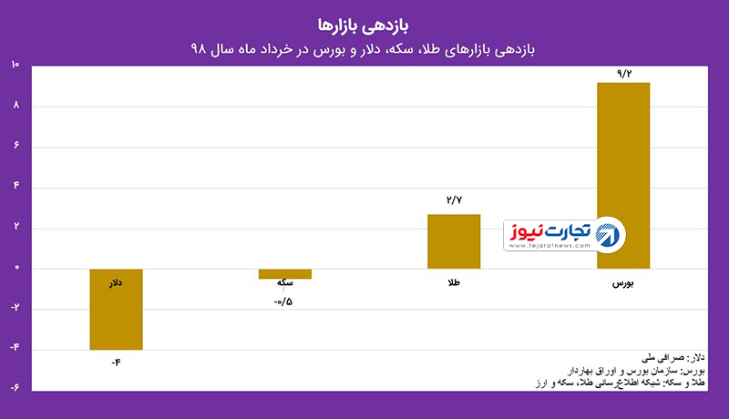 بازدهی بازارها خرداد