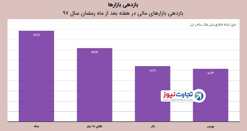 بازدهی بازارها هفته بعد از رمضان