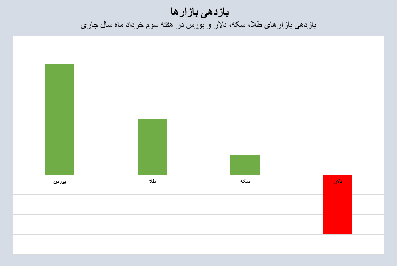 بازدهی