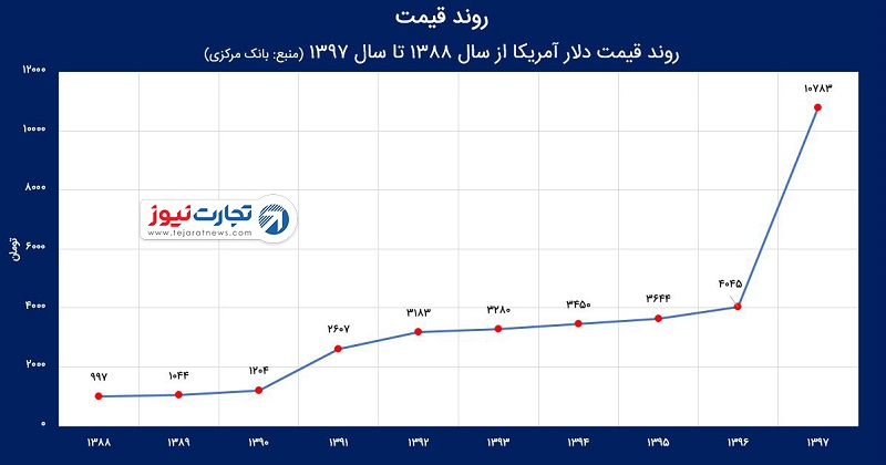 دلار 10 ساله