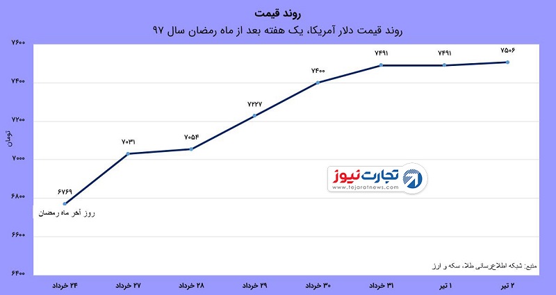 دلار هفته بعد از رمضان