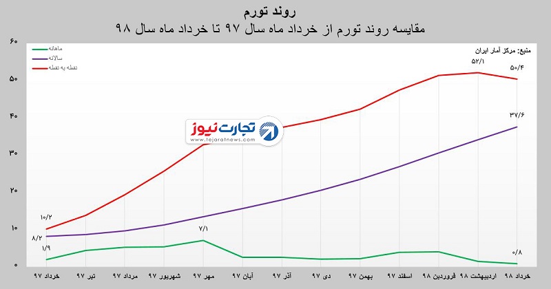 روند تورم