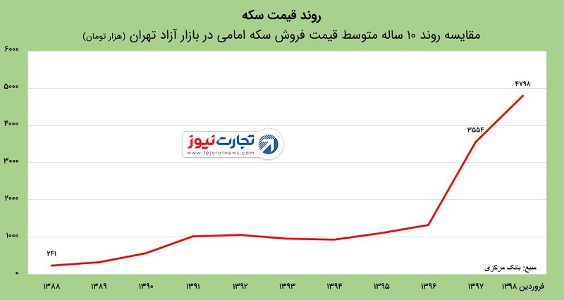 سکه 10 ساله