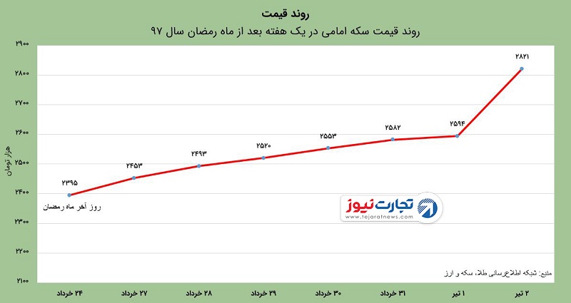 سکه بعد از ماه رمضان