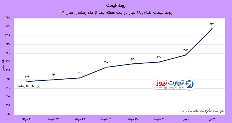 طلا 18 عیار