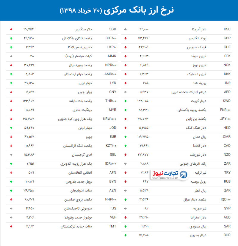 نرخ ارز بانک مرکزی 14 1