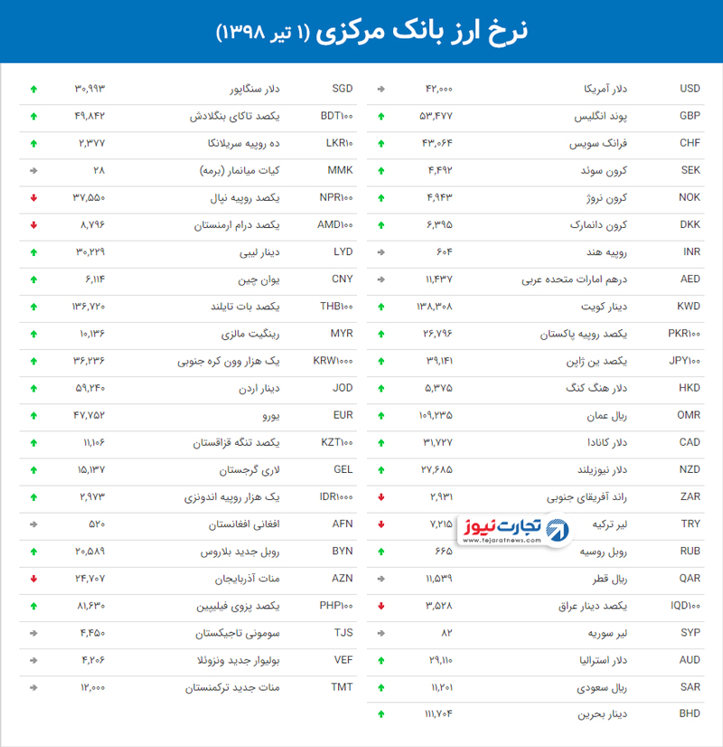 نرخ ارز بانک مرکزی 15