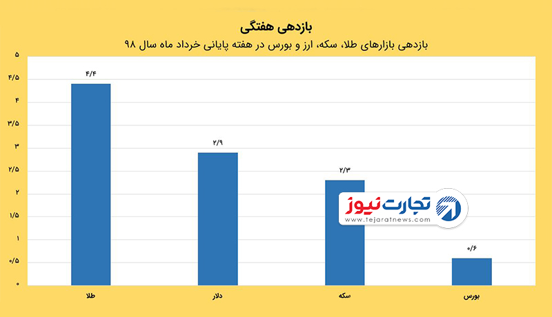 هقته پایانی