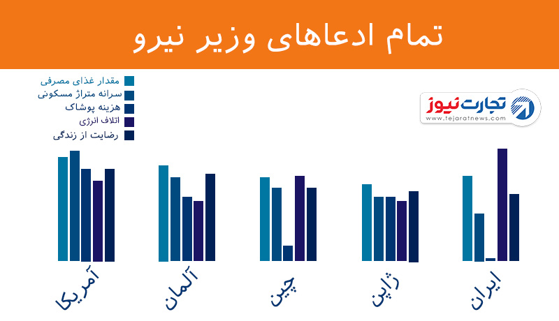 وزیر نیرو بیشتر می‌خوریم چین سرانه مصرف