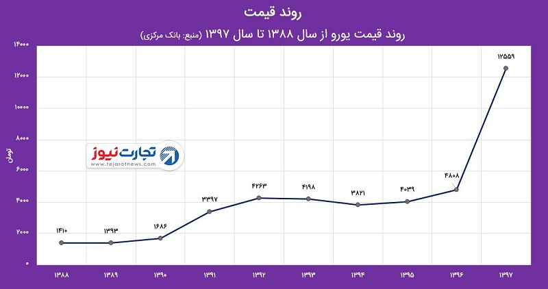 یورو 10 ساله