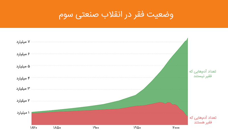 تعداد فقرای جهان در صد سال گذشته