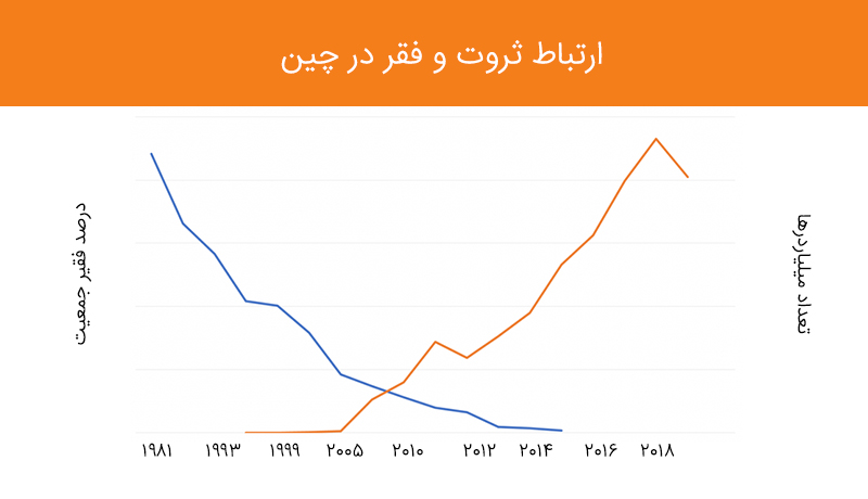 رابطه ثروت و فقر در چین