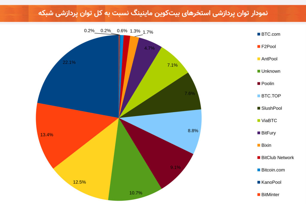 توان پردازشی استخر بیت‌کوین ‌bitcoin mining pools hashrate