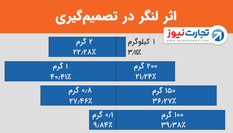 اثر لنگر در تصمیم‌گیری