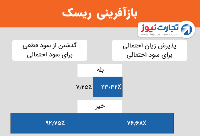 بازآفرینی ریسک