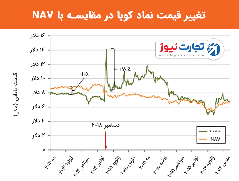 سهام کوبا رفتار غیرمنطقی