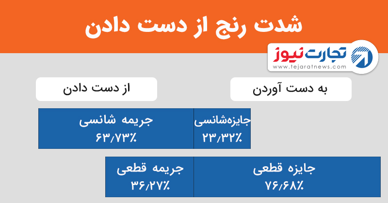 شدت رنج از دست دادن