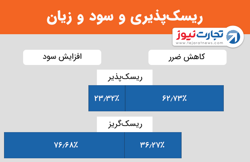 ریسک‌پذیری و سود و زیان