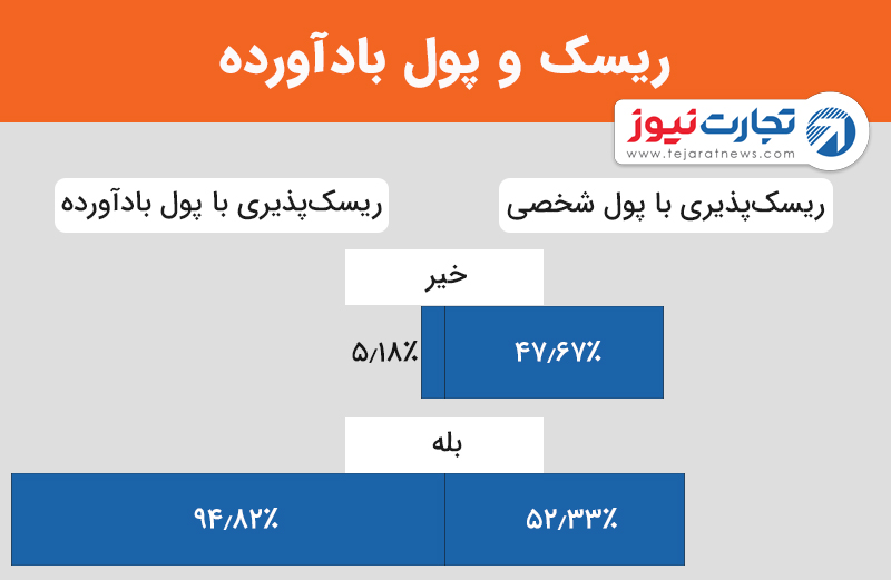 ریسک و پول بادآورده