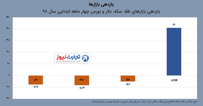 بازارها چهار ماهه