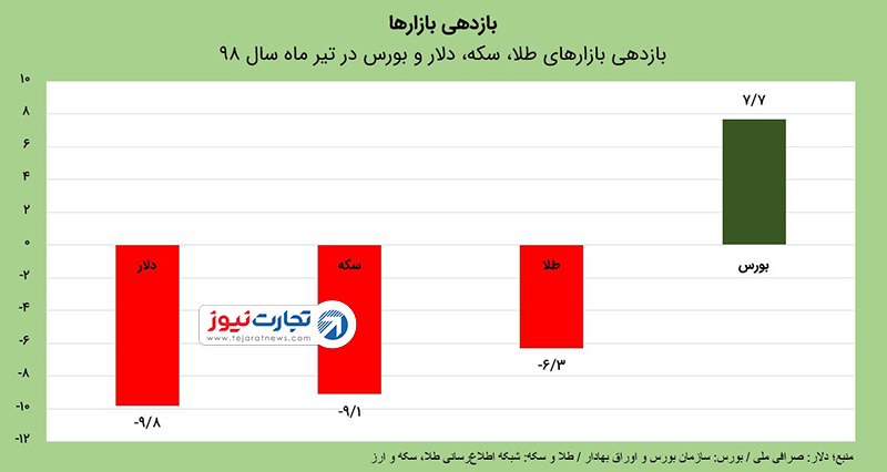 بازدهی تیر ماه