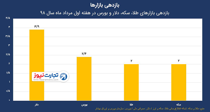 بازدهی مرداد