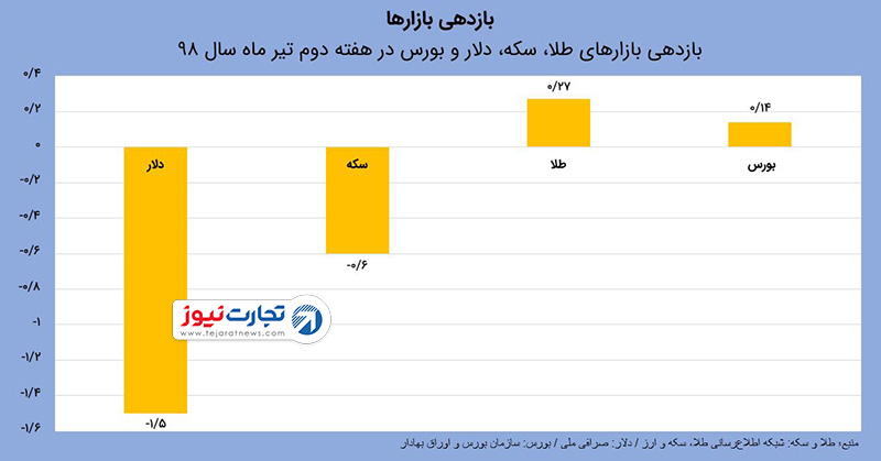 بازدهی