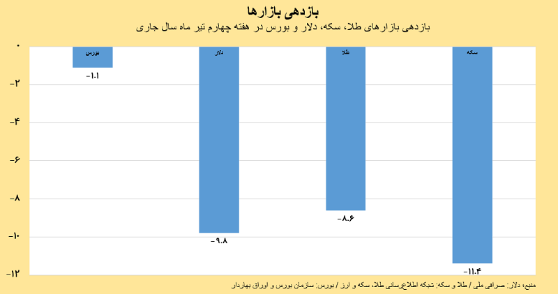 بازدهی