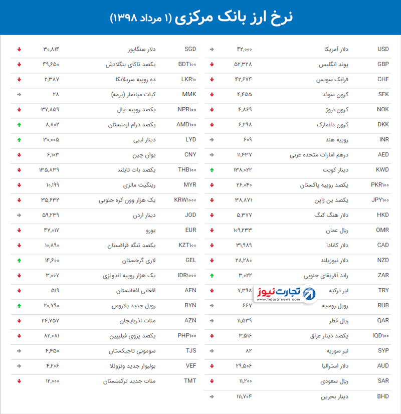 نرخ ارز بانک مرکزی 6 1