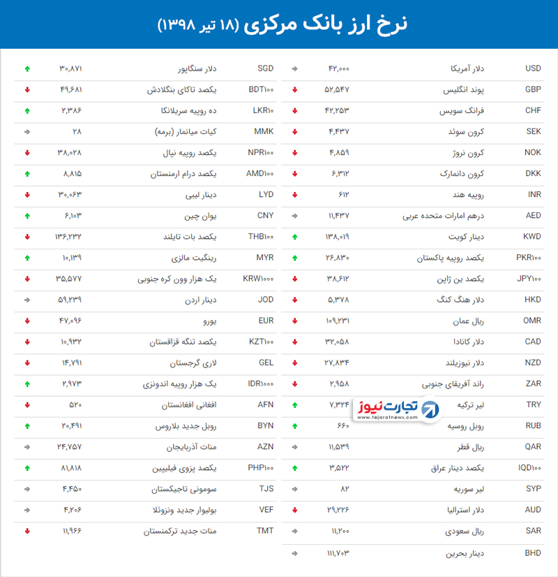 نرخ ارز بانک مرکزی 7