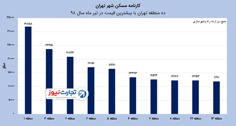 کارنامه مسکن قیمت